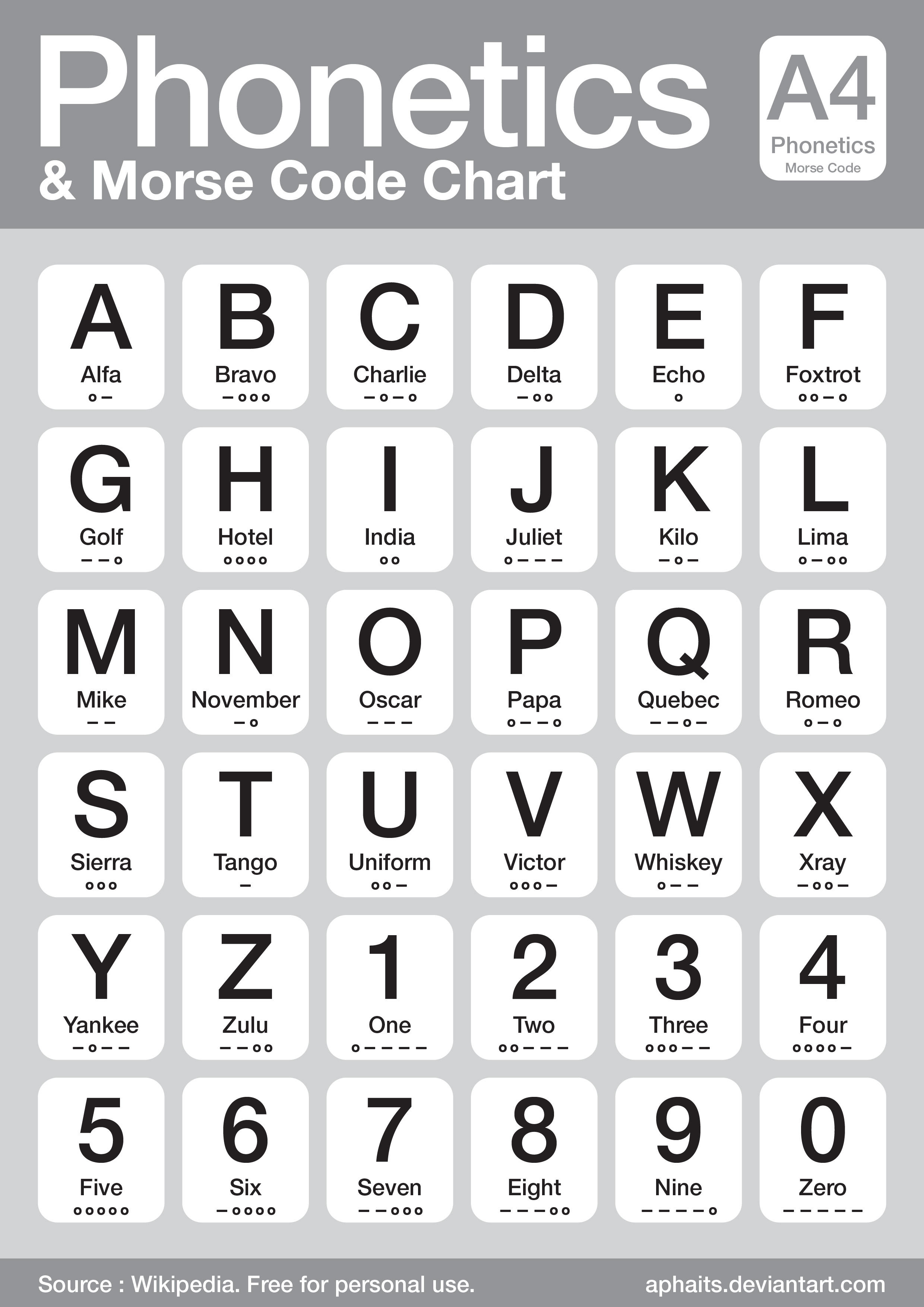 Phonetics and Morse Code Chart by aphaits on DeviantArt